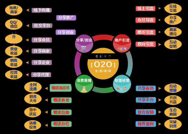 微信O2O融合平臺(tái)